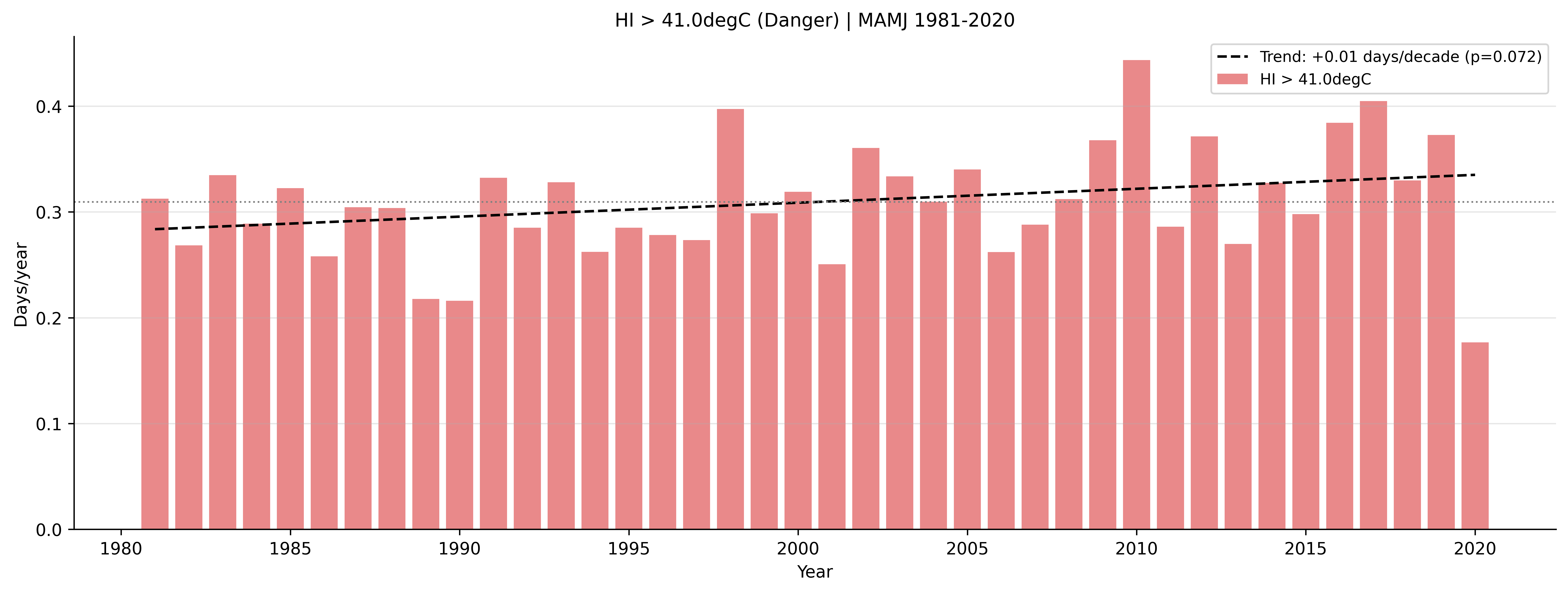 HI Danger exceedance map