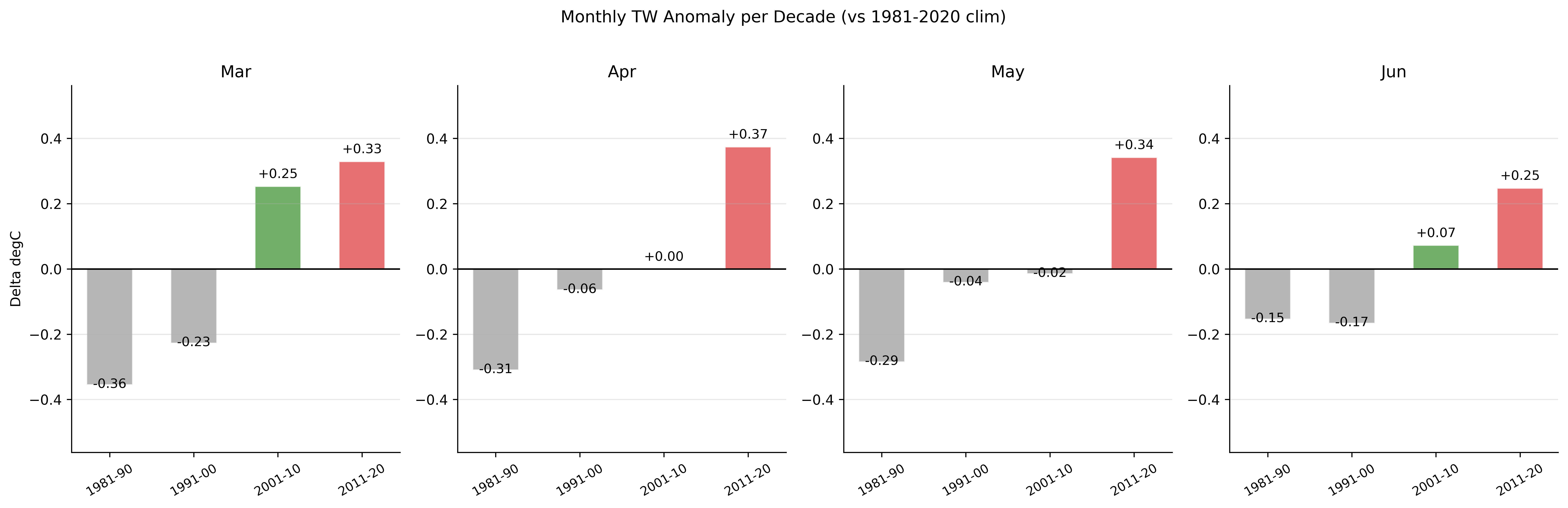 WBT anomaly vs D1