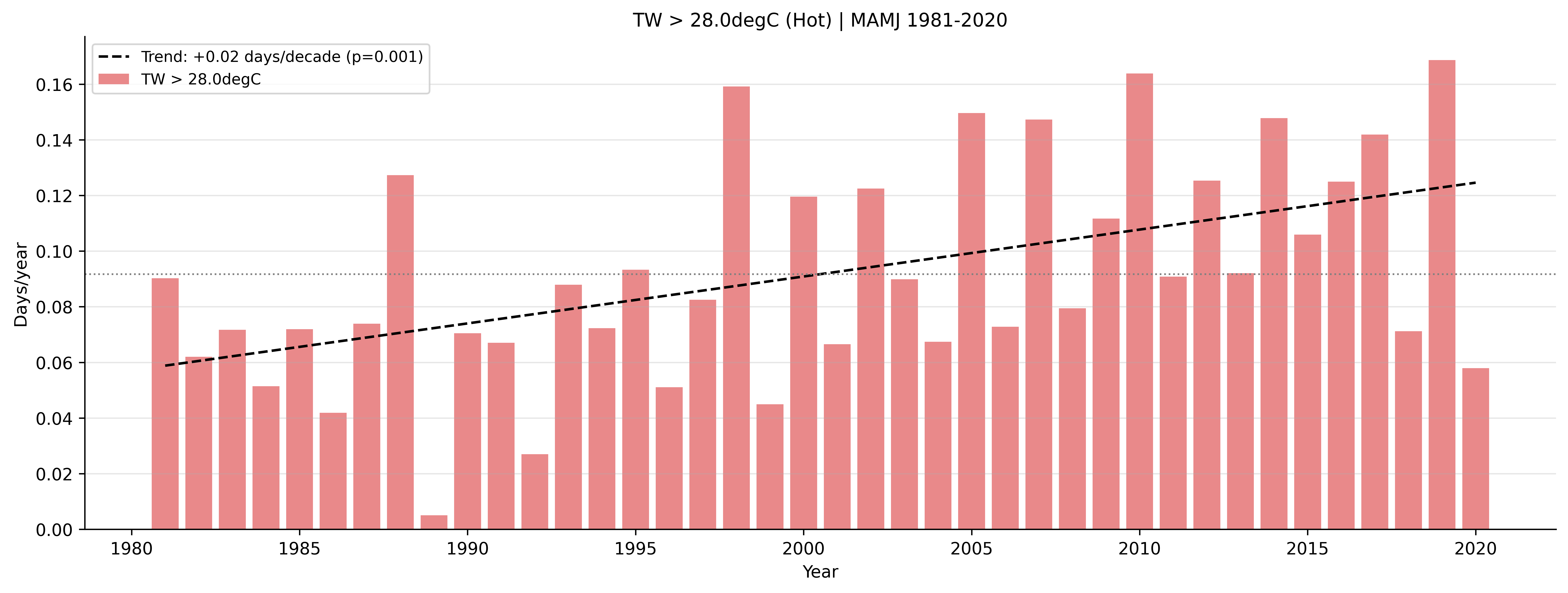 WBT exceedance map 28C